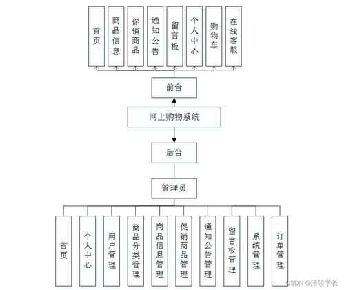 ssm基于html的網(wǎng)上購(gòu)物系統(tǒng)2nluo應(yīng)對(duì)計(jì)算機(jī)畢業(yè)設(shè)計(jì)困難的解決方案